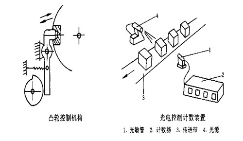 包裝機械的基本結構&mdash;&mdash;控制系統